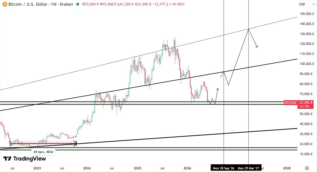 AlphaCrypto_MrF's tweet photo. Terpantau $BTC mengikuti skenario diminishing time bullrun, bisa juga disebut super cycle atau apapun sebutannya untuk mengawali teori 4 year cycle yang patah dimana 2026 rally dan 2027 parabolic. Jika 2026 dan 2027 sesuai dengan apa yang saya ungkapkan jangan kaget resesi 2028🗿 https://t.co/bNFxJFcTd9