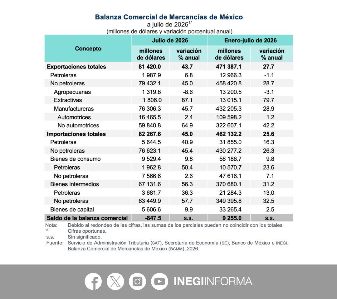 INEGI_INFORMA's tweet photo. De acuerdo con la información oportuna de comercio exterior, en julio 2026 se registró un déficit comercial de 848 millones de dólares (mdd).

▪️81,420 mdd #exportaciones
▪️82,268 mdd #importaciones

📄 Consulta el boletín de indicador: https://t.co/UOcwD1CBwG

📊 Explora los datos: https://t.co/5x9EiVNEpZ