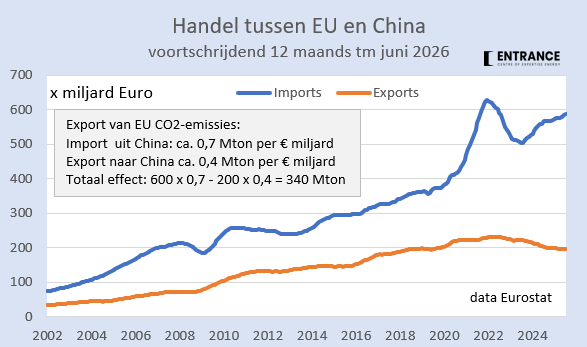 BM_Visser's tweet photo. Belangrijk (prettig leesbaar) rapport van de @WRRDenktank: "Strategisch Handelen". 
De steeds meer scheve handelsbalans (goederen) tussen EU en China geeft niet alleen een massale verplaatsing van CO2-emissie (2x totale NL emissie !), maar ook tot verlies van EU werkgelegenheid, innovatiekracht en verdienvermogen, maar bovenal tot een ongebalanceerde geopolitieke situatie waarin de EU veel afhankelijker is van China, dan andersom.
Ook positie EU jegens USA wordt geanalyseerd en vereist aandacht. Diverse nuttige aanbevelingen.
#grafiekvandedag