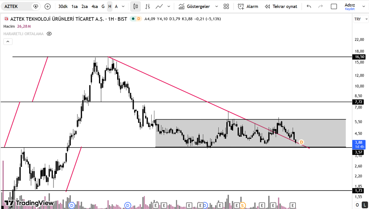 BreakoutMaestro's tweet photo. #aztek 

Sade ve anlasilir cizimler icin takip et, destek ol...
#xu100 #borsa #bist https://t.co/UYHdSK8E4M