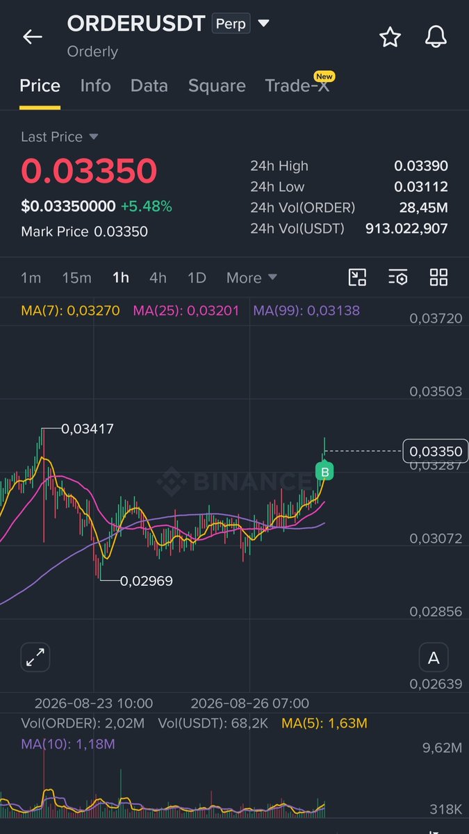 Kairo_trade's tweet photo. 🔥 $ORDER is pumping!
Orderly Network is driving next-gen omnichain order book liquidity. Volume is surging and structure looks ready for the next leg up. 🚀
* Price: ~$0.033
* Market Cap: ~$13M
* 24H Vol: $2M+
DYOR - Not financial advice.
#ORDER #OrderlyNetwork #Crypto #Trading