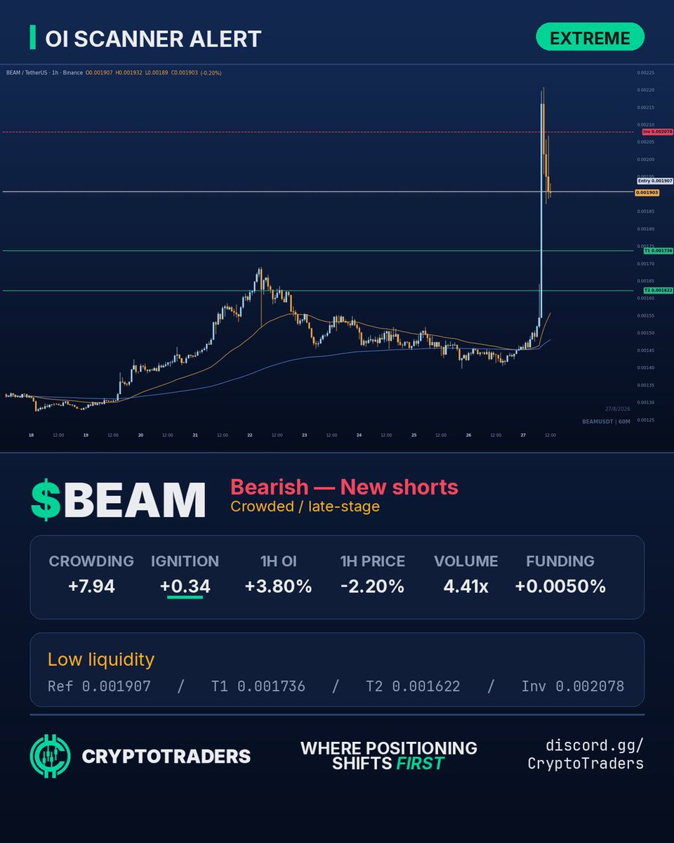 CT_MarketPulse's tweet photo. Extreme positioning on $BEAM: shorts stacked, OI crowded with no fresh acceleration. Price -2.2%, OI +3.8%, volume 4.4x average. Funding slightly positive. Thin liquidity: slippage risk. Levels: entry 0.001907, T1 0.001736, T2 0.001622, invalidation 0.002078. https://t.co/BqLBjVAtcZ