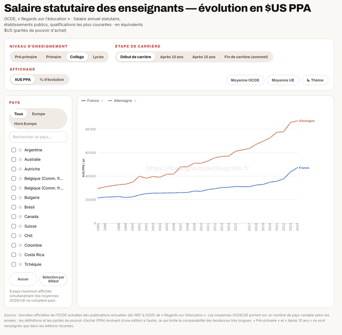 Ithyphallique's tweet photo. ℹ️
En 1995, un enseignant allemand en collège en début de carrière avait un pouvoir d'achat 1,3 fois plus important qu'un enseignant français. En 2024, il a un pouvoir d'achat 1,8 fois plus important !
La France paupérise sciemment ses enseignants.
https://t.co/DtZOz2zIlG https://t.co/fSeYQXoVec