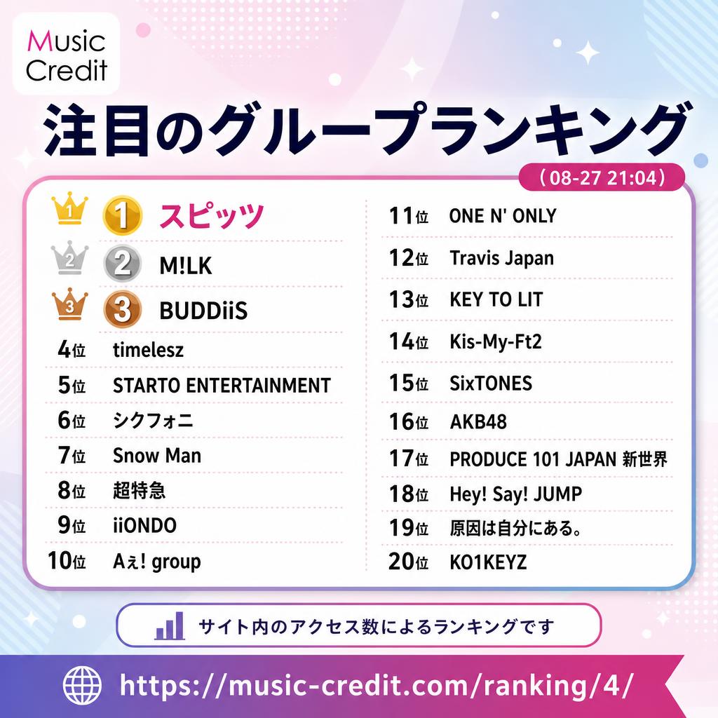 MusicCredit's tweet photo. #注目のグループランキング （08-27 21:04）
🥇 スピッツ
🥈 M!LK
🥉 BUDDiiS
4位 timelesz
5位 STARTO ENTERTAINMENT
6位 シクフォニ
7位 Snow Man
8位 超特急
9位 iiONDO
10位 Aぇ! group
11位 ONE N' ONLY
12位 Travis Japan
13位 KEY TO LIT
14位 Kis-My-Ft2
15位 SixTONES
16位 AKB48
17位 PRODUCE 101 JAPAN 新世界
18位 Hey! Say! JUMP
19位 原因は自分にある。
20位 KO1KEYZ
21位以降は↓
https://t.co/TKj2Ei7Cxj