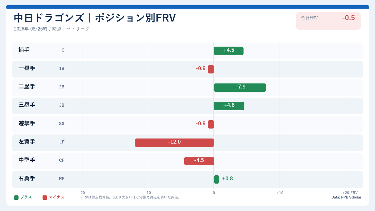 NPBStuffplus's tweet photo. 中日ドラゴンズ｜ポジション別FRV https://t.co/EnSDg1Nk5O