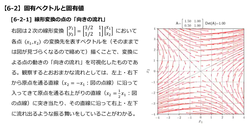 developer_quant's tweet photo. SEGA社が無料公開している線形代数の入門資料。
具体例や図解が多くて直感的に学べる。

SEGA公式の紹介ページ
https://t.co/aDvBv7XSIZ

pdf
https://t.co/JDr3NaCMbo

・ベクトル
・内積, 外積
・行列
・連立一次方程式
・行列式
・線形変換
・逆行列
・基底の変換
・固有値, 固有ベクトル
・対角化
・回転の表現