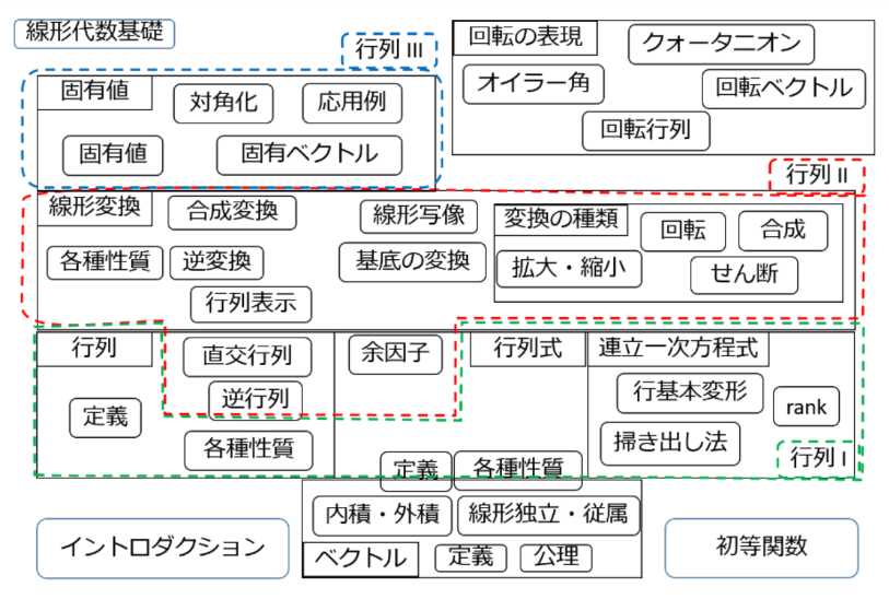 developer_quant's tweet photo. SEGA社が無料公開している線形代数の入門資料。
具体例や図解が多くて直感的に学べる。

SEGA公式の紹介ページ
https://t.co/aDvBv7XSIZ

pdf
https://t.co/JDr3NaCMbo

・ベクトル
・内積, 外積
・行列
・連立一次方程式
・行列式
・線形変換
・逆行列
・基底の変換
・固有値, 固有ベクトル
・対角化
・回転の表現