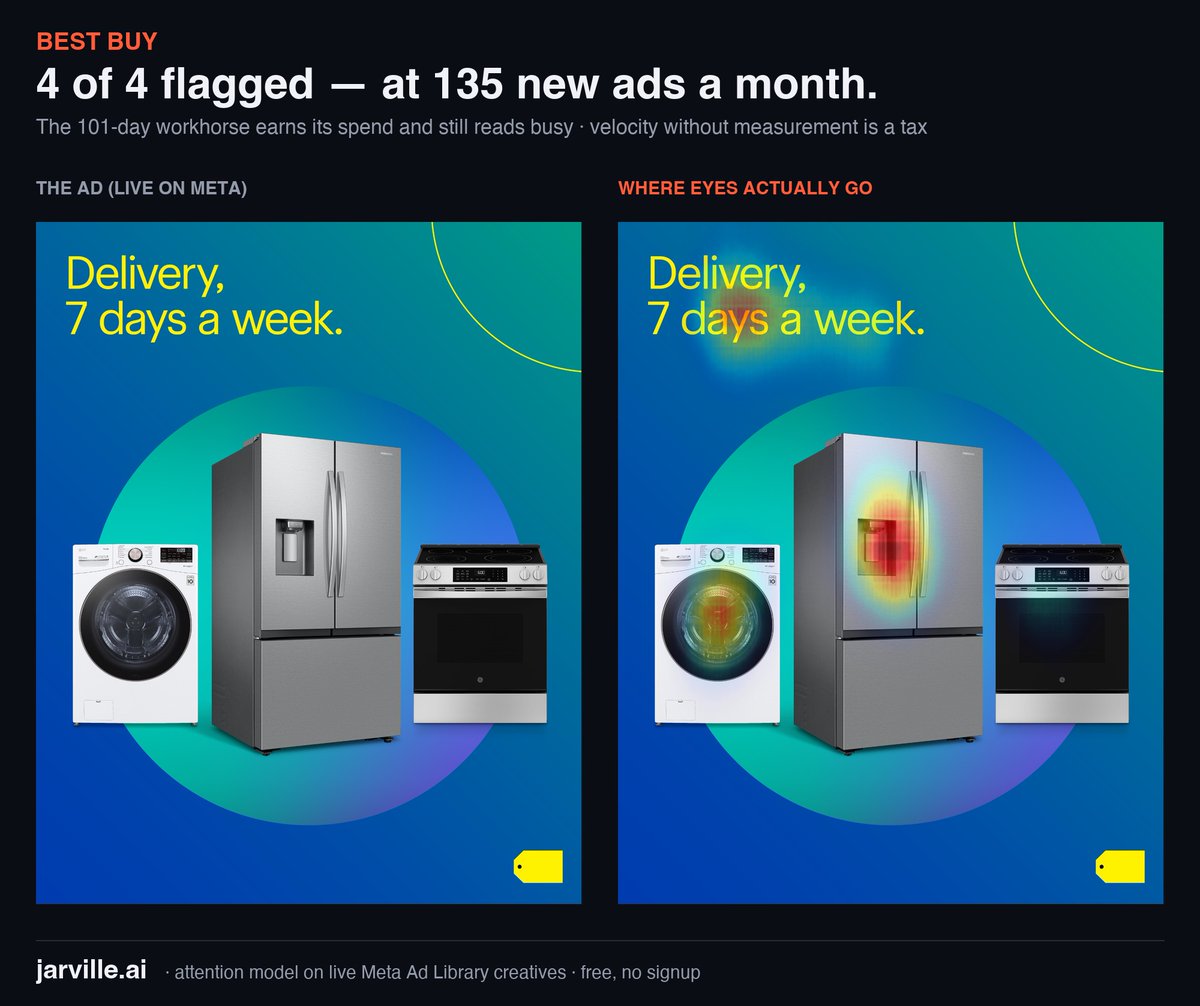 Sammy_Side_Up_'s tweet photo. .@BestBuy ships 135 new ads a month — real velocity. But all 4 hero creatives are flagged, including the 101-day workhorse.

Speed times leaky structure is a tax on every impression.

The fixes take one minute each: https://t.co/ykGuPQlycb

#Retail https://t.co/fboaJU6C3C