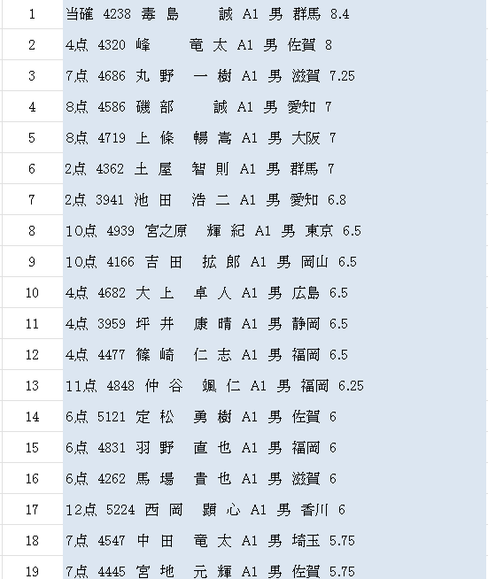 sanspo_boatrace's tweet photo. 【ボートレース桐生 ＳＧボートレースメモリアル】

３日目終了時点の得点率順位＆４日目の必要得点です

※ボーダーは6.00を想定
当確表記は無事故完走条件です https://t.co/JasBJiOeAj