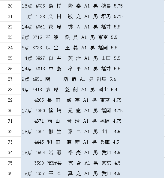 sanspo_boatrace's tweet photo. 【ボートレース桐生 ＳＧボートレースメモリアル】

３日目終了時点の得点率順位＆４日目の必要得点です

※ボーダーは6.00を想定
当確表記は無事故完走条件です https://t.co/JasBJiOeAj