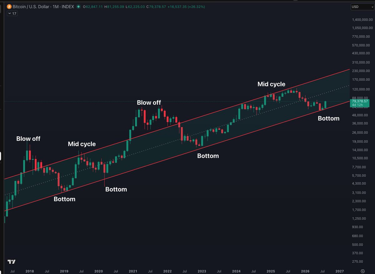 AskCryptoWealth's tweet photo. Keep this chart safe... https://t.co/5poORgPO2K