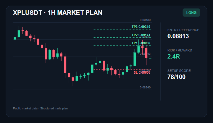arsk1048e's tweet photo. Watching $XPL for a potential LONG
Entry: $0.08784 - $0.08842
TP1/TP2/TP3: $0.09030 / $0.09174 / $0.09319
Stop: $0.08605
Join experienced traders via the link in my bio.
#XPL #CryptoTrading #PriceAction https://t.co/abPsDxiEQ3