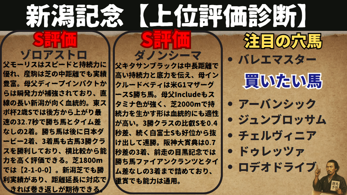 Ryoma_umapro's tweet photo. 🏆新潟記念【上位評価診断】

ブクマ＆🔁、何卒🙇

S評価：ゾロアストロ

S評価：ダノンシーマ

🏆関屋記念
S◎クランフォード🥈（8人気）

🏆函館記念
S◎ケリフレッドアスク🥈（7人気）

🔻◎夏重賞🔻
19戦14的中🎯💯
単勝回収率：121％
複勝回収率：160％

夏競馬ラスト、しっかり取って締めたいと思います😊