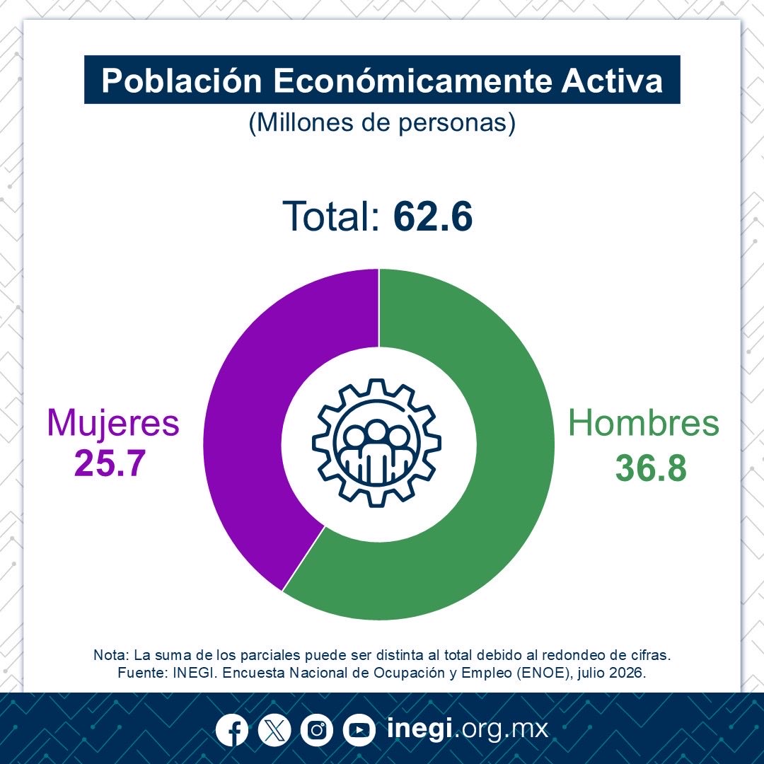 GMarquezColin's tweet photo. También, publicamos los indicadores de la Encuesta Nacional de Ocupación y Empleo #ENOE. En julio 2026, mostraron que:
🔹 La Población Económicamente Activa #PEA fue de 62.6 millones de personas, 34 mil personas más que en julio de 2025.
(1/3) https://t.co/aOBEH6jWei