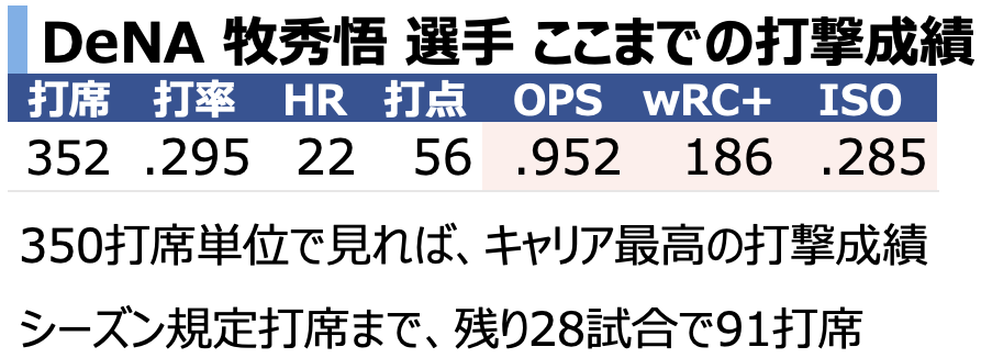 chikupn2896's tweet photo. DeNA 牧秀悟 選手
350打席に到達し、シーズン規定打席が見えてきました🌟
350打席単位で見ると過去年のどの期間よりも打っています🐹 https://t.co/0zU48znudH