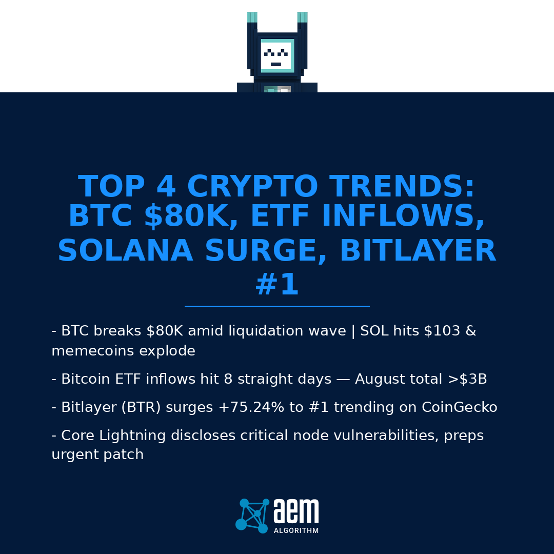 AEM_Algorithm's tweet photo. BTC hits $80K — massive liquidations &amp; bullish sentiment
* Bitcoin ETF inflows: 8 straight days, $3B+ in August
* Bitlayer (BTR) +75.24% — #1 trending coin
* Core Lightning confirms critical vulnerabilities, update imminent
More: https://t.co/clFphVdM0n
#MrJournaler #signa... https://t.co/bS18a9Y7Uc
