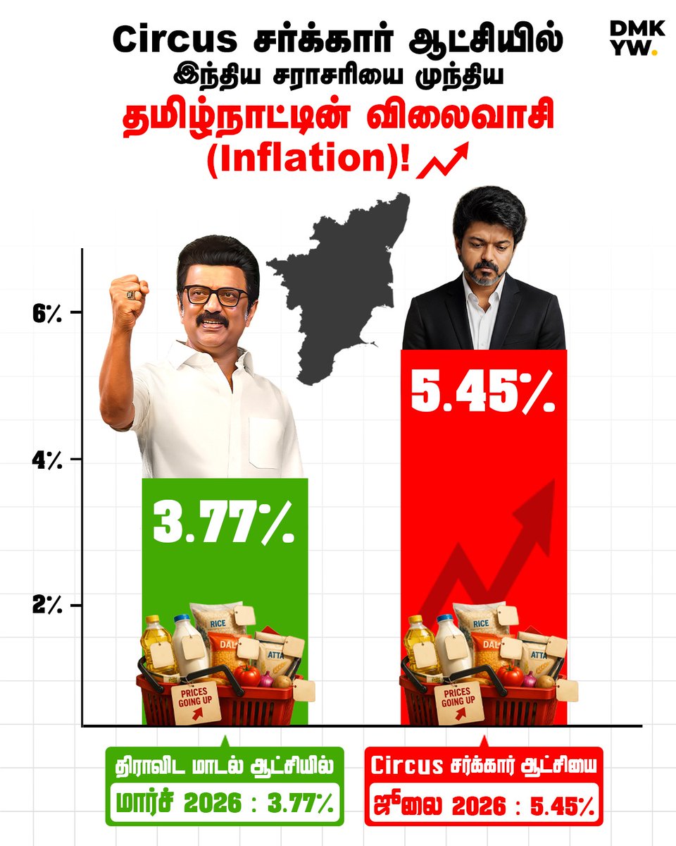dmk_youthwing's tweet photo. #திராவிடமாடல் ஆட்சியில் 3.77% ஆக இருந்த விலைவாசியை, இந்த #CircusSarkar-இல் 5.45% ஆக உயர்த்தி, சாமானிய மக்களின் வயிற்றில் அடித்திருக்கிறது.

நிர்வாகம் தெரியாதவர்கள் ஆட்சி செய்தால், பொருளாதார வளர்ச்சி எல்லாம் வராது; விலைவாசி தான் உயரும்!

#PriceHike #Inflation #TVKVijayFails https://t.co/ERyAQ6k5Iv