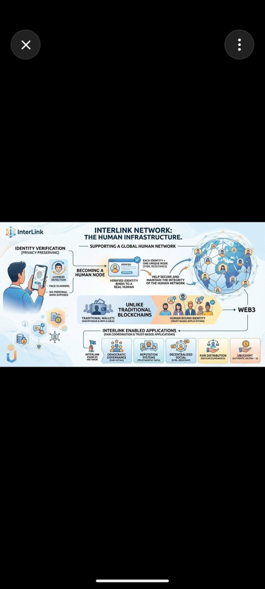 NavakPatra's tweet photo. The InterLink ecosystem is designed around a human-centered Web3 network, connecting users, identity, blockchain infrastructure, applications, and digital assets.
#itl #itlg #interlink #InterLinkAmbassador #itlx #itlg https://t.co/EPv7g5vT21