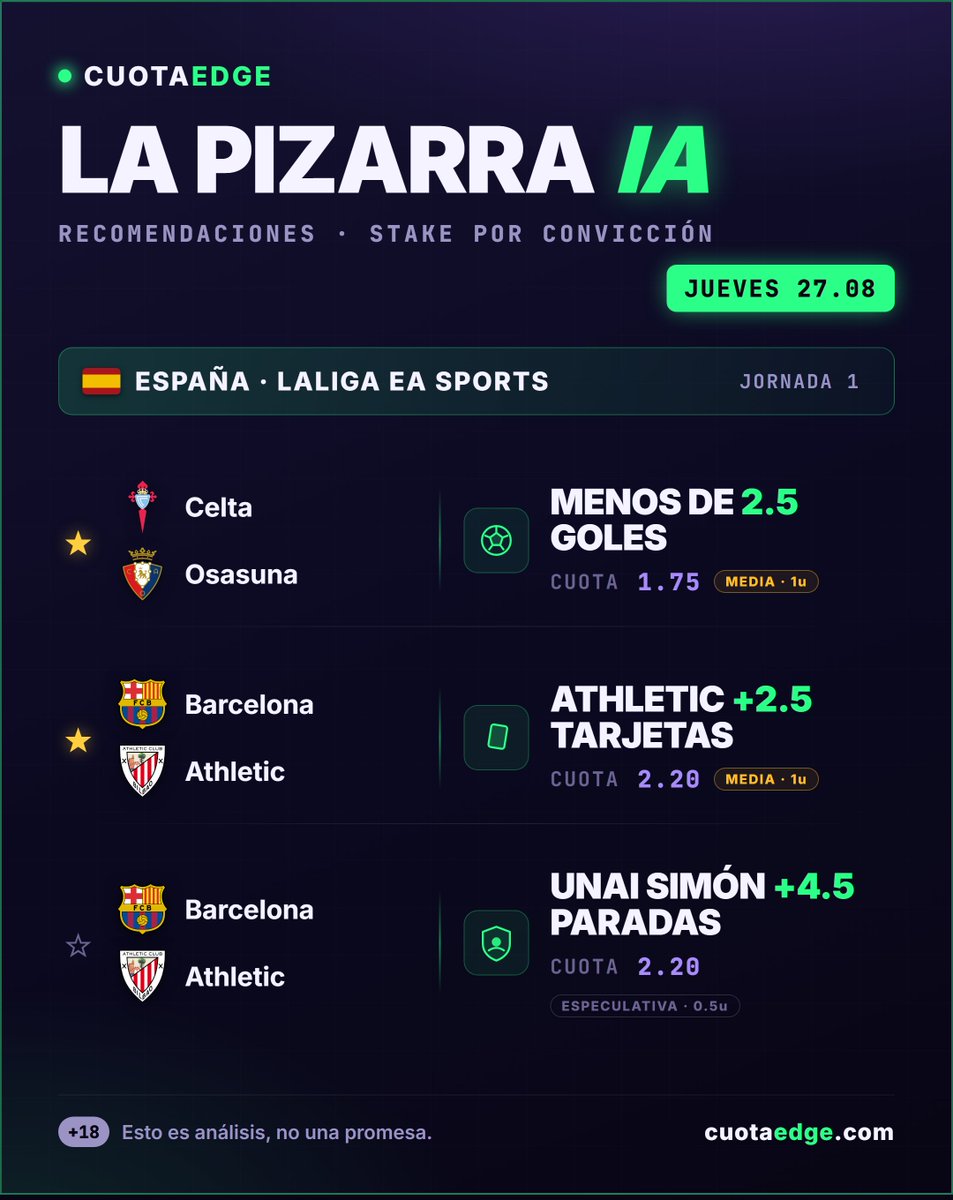 Cuota_Edge's tweet photo. 📋 Pizarra IA · La Liga

⚽ Celta–Osasuna: −2.5 goles @1.75
🟨 Athletic +2.5 tarjetas @2.20
🧤 Unai Simón +4.5 paradas @2.20

El Barça a 1.30 no se toca; el valor va en los detalles.
Gratis 👇 https://t.co/kpa4mtFZBW

#LaLiga #Apuestas https://t.co/sGzUzPn2ld