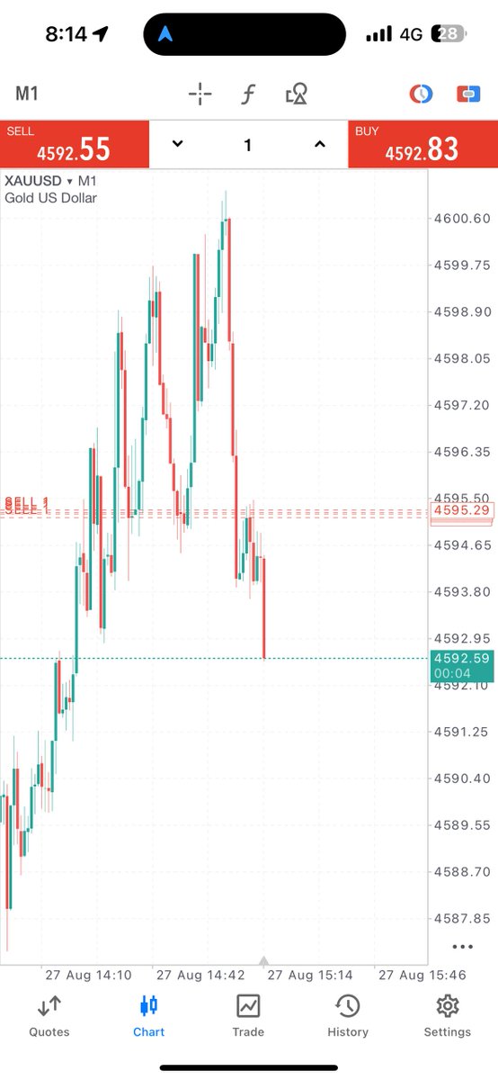 tradershubfx's tweet photo. Zone 2✅ TP1 Achieved 
+20 pips locked in 💰 

Set breakeven if you wish to hold❗️

We focus on fast trades ⚡️ https://t.co/DwzqeZIWpe