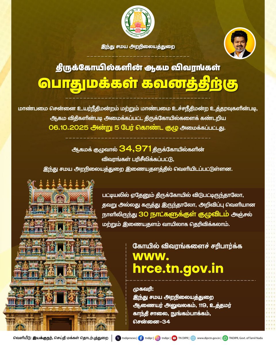 TNDIPRNEWS's tweet photo. ஆகம விதிகளின்படி அமைந்த திருக்கோயில்களை அடையாளம் காணும் பணி – விவரங்கள் வெளியீடு

@CMOTamilnadu @TVKVijayHQ @imrajmohan  @tnhrcedept 

#CMJosephVijay #TNOfficialUpdates #TVKGovernment #TamilNadu #TNGovt #CMForThePeople https://t.co/ITWfNK0hTt