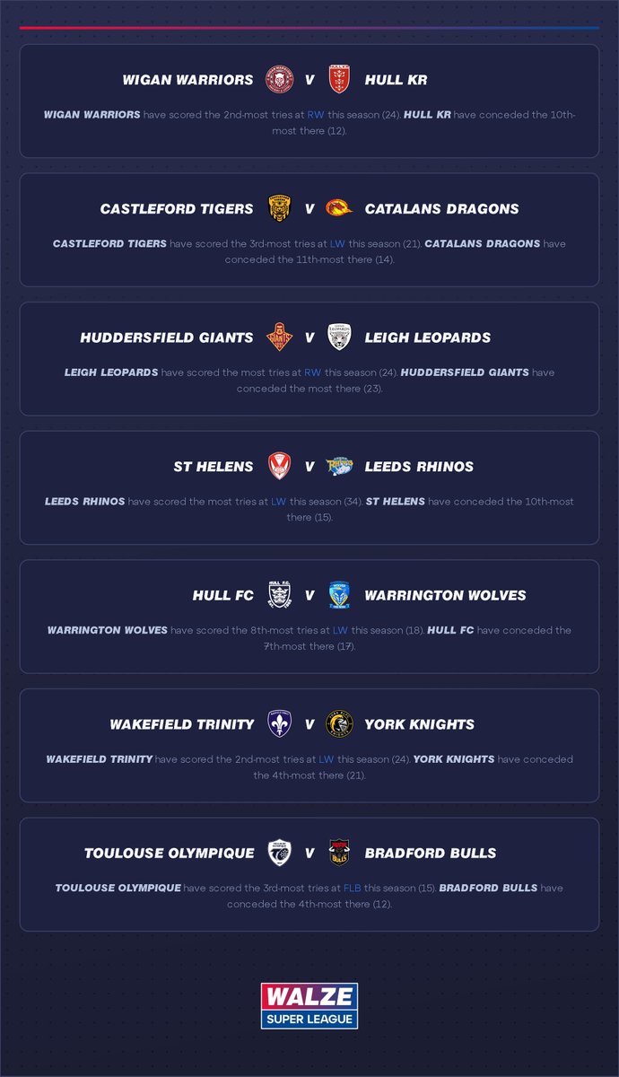 SuperLeagueData's tweet photo. Round 25 fixtures are set. Leeds get a boost for the St Helens trip with Jake Connor back on track to play. Hull KR are managing a heavy schedule and injuries after rotating their side against Wigan.

Full board below. https://t.co/JUHFlNhUZV
