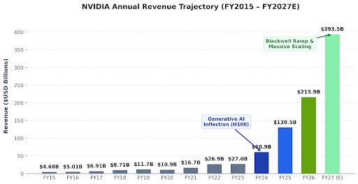 jacks_wander's tweet photo. NVIDIA annual revenue (w/ FY2027 projection). 
Unreal. https://t.co/KNjAWEyzLj