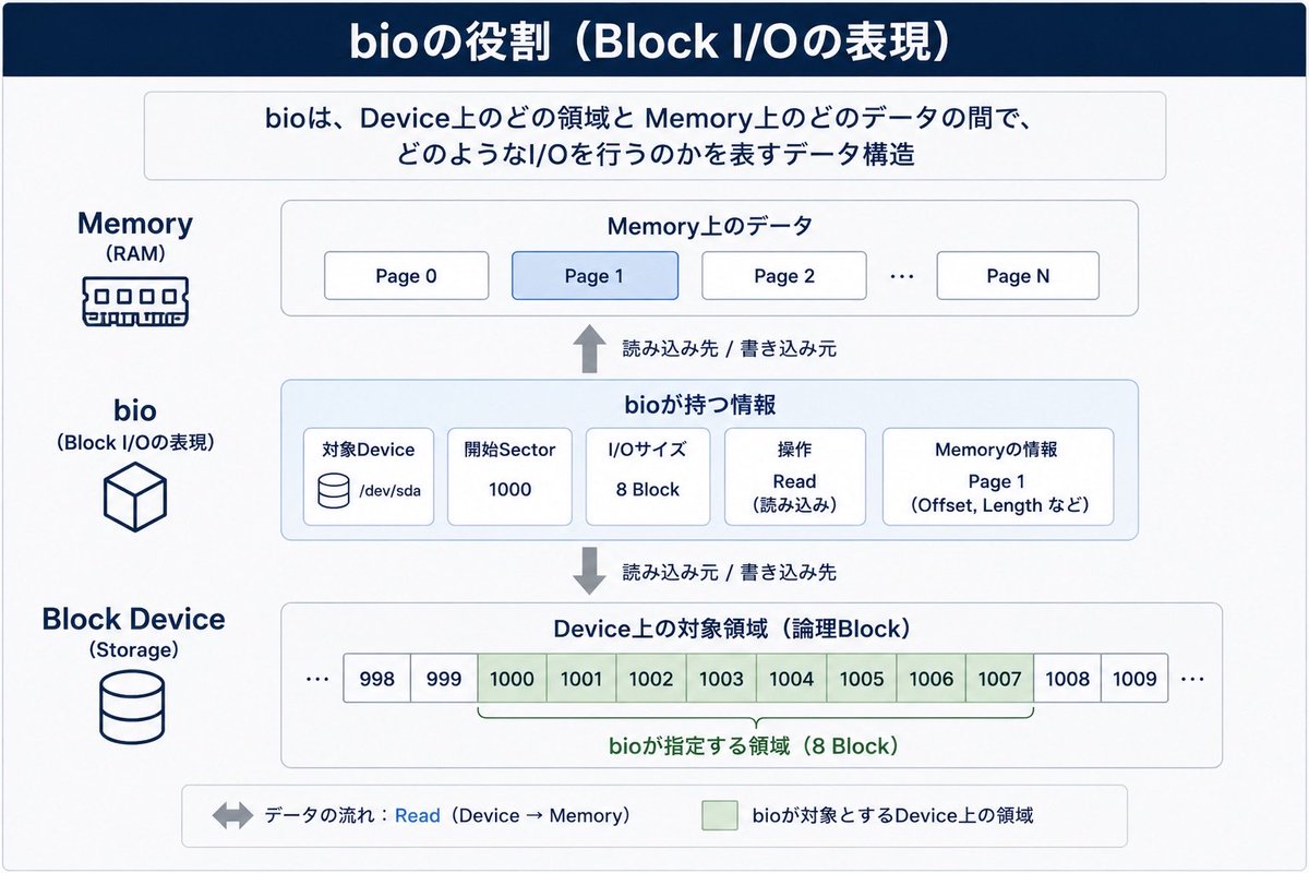 sideb_01's tweet photo. LinuxのBlock I/Oで登場する bio とは？

ざっくり言うと「Memoryのどのデータ」と「Deviceのどの領域」の間でI/Oするかを表すデータ構造です。

主に持つ情報は👇

・対象のBlock Device
・Device上の開始Sector
・I/Oサイズ
・Read / Writeなどの操作
・Memory上のPageなどの情報

Filesystemなどの上位Layerから渡されたI/Oは、bioとしてBlock Layerで扱われ、requestへまとめられながらDevice Driverへ送られていきます。

#Linux #BlockIO #インフラエンジニア #LinuxKernel