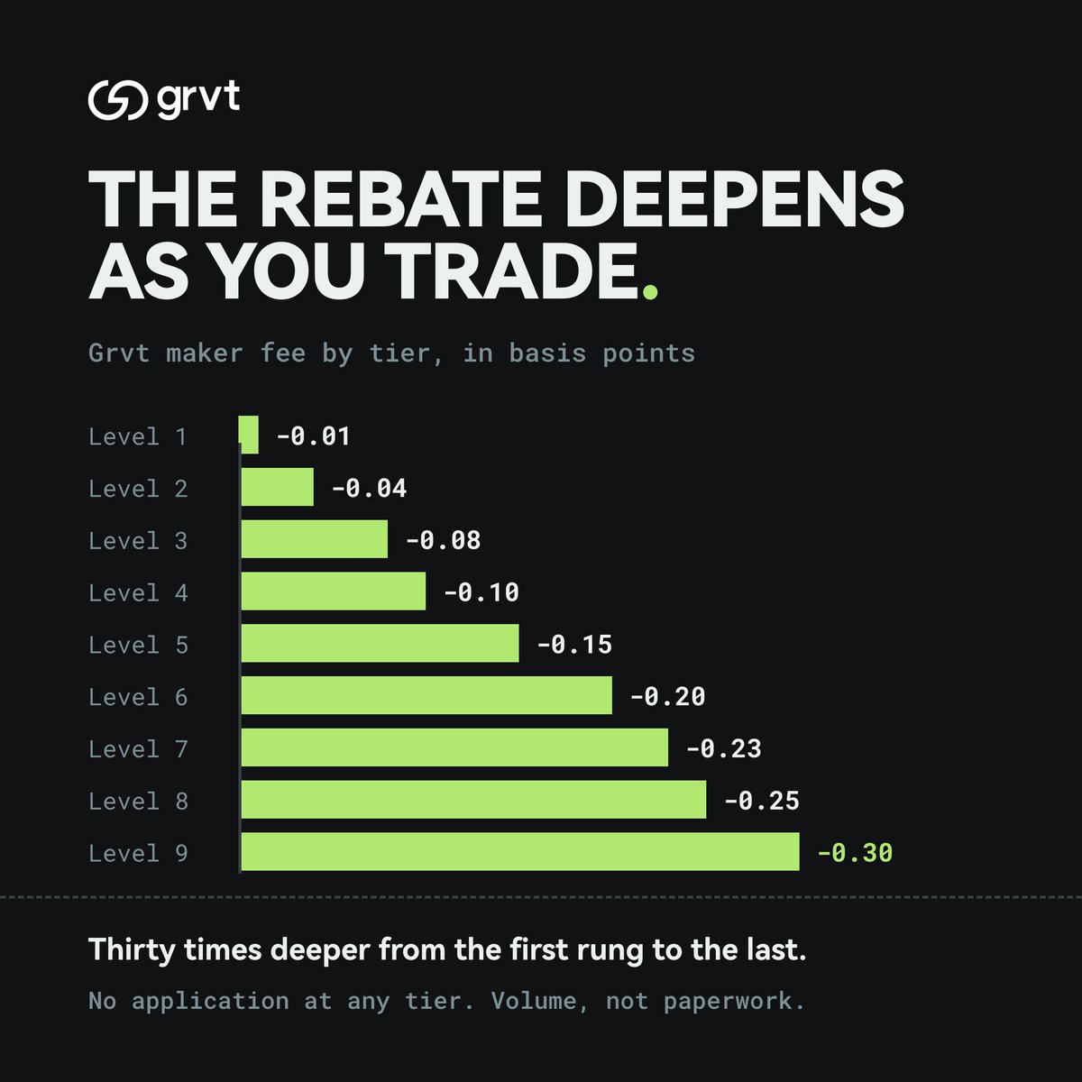 grvt_io's tweet photo. Level 1 to Level 9, the rebate gets thirty times deeper.

No application at any rung.

Volume, not paperwork. https://t.co/XUsV7Rukaa