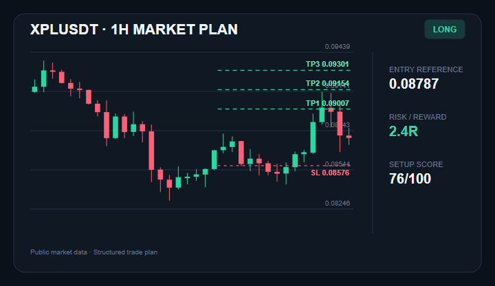 LauraLT_NFT's tweet photo. Potential breakout setup forming on $XPL
Entry: $0.08757 - $0.08817
TP1/TP2/TP3: $0.09007 / $0.09154 / $0.09301
Stop: $0.08576
Join experienced traders via the link in my bio.
#XPL #CryptoTrading #PriceAction https://t.co/ICAulW4OcG