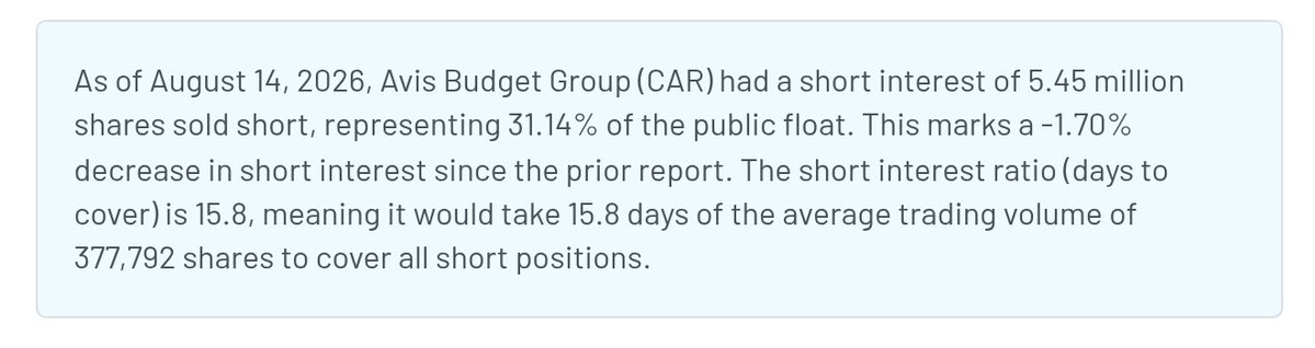 NeauTrades's tweet photo. $CAR: 15.8 days to cover (Aug 14).

Was 9.1 two weeks ago. Same shorts. Volume died. https://t.co/oxsPs0Regf