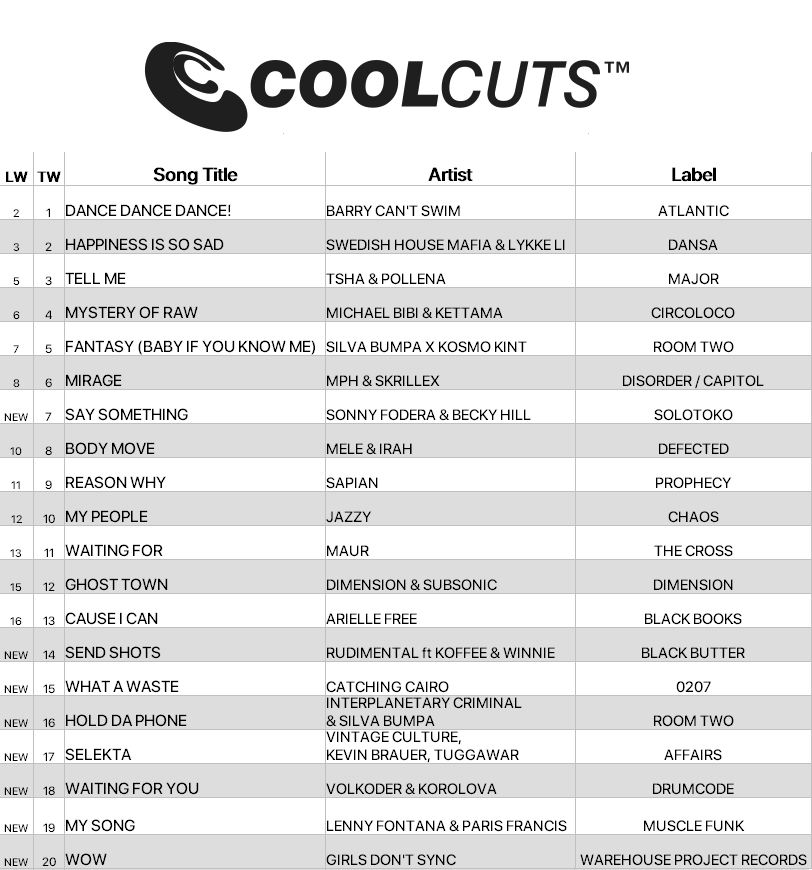cdpool's tweet photo. This weeks' new #CoolCuts chart has just dropped 🎧. 8 new tracks enter the chart this week, including Sonny Fodera &amp; Becky Hill – ‘Say Something’, Rudimental ft Koffee &amp; Winnie – ‘Send Shots’ &amp; Catching Cairo – ‘What A Waste’

Get 50% off your first 3 months with code 'COOL' https://t.co/eIvovd28Et