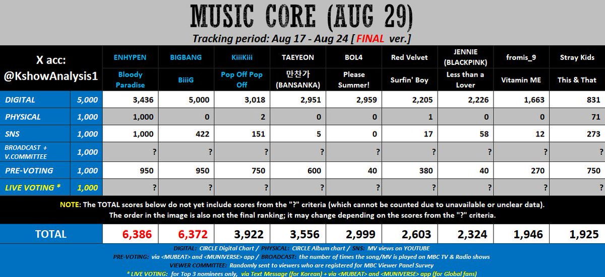 7sengene's tweet photo. enha has never had more than three wins any era. we can make bloody paradise the first. we already got mcountdown &amp; showchamp. music bank win is confirmed ours. now if we make mucore &amp; inkigayo win happen. guys. pls collect for the live voting! mubeat, higher, muniverse, COLLECT! https://t.co/UoHWD7Mvuo