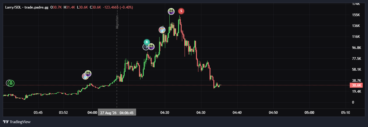 _0xBlast's tweet photo. aped at 74k, realized @Cupseyy aped at 7k then sold immediately. 
Long story short... I love Cupsey but i can't risk my portfolio. 
#crypto #memecoins https://t.co/DTBoOpDymc
