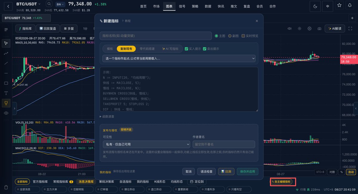 Xxoo3k5k's tweet photo. 糖哥的网站上线后，有很多铁粉关心后续的文章是否停更，或什么时候开始更新？那我就透露一下具体的时间安排和网站进程！

1、网站上线后，收到了很多用户侧的建议，团队正在紧锣密鼓的进行升级完善，同时，也在进行整体的架构升级和数据迁移备份工作，距离完成还要3～5天。

2、网站目前上线的���容，也只是第一版，和竞品相比，可以满足基本的盯盘所需，但是距离我定下的目标还有很远的路要走；所以后续还有第二版（完善特色指标集群）和第三版（测试量化功能），每一个指标的工作量不亚于做一个普通网站，所以我也不敢打包票，可能是几个月，也可能是1～2年，但这些活都不急，行程待定。

3、最近在第一版上线后，我和团队内的小伙伴已筹划在香港注册公司（已确定），整个行程可能需要10～15天，顺路也休整一下，将过去几个月日夜颠倒的作息调整回来，然后开始个人的正常交易和创作。

总结：大约在9月中旬，注册完公司之后，文章将会继续更新，感谢大家的关心和支撑。

这段时间大家可以多多研究我们网站的内置功能，比如：AI解读、自主编辑指标、自研引擎的各项指标，网站消息资讯、策略板块内容等等，找找我们的特色和不足，也欢迎大家在网站的内置“推文”页面进行创作！#BTC