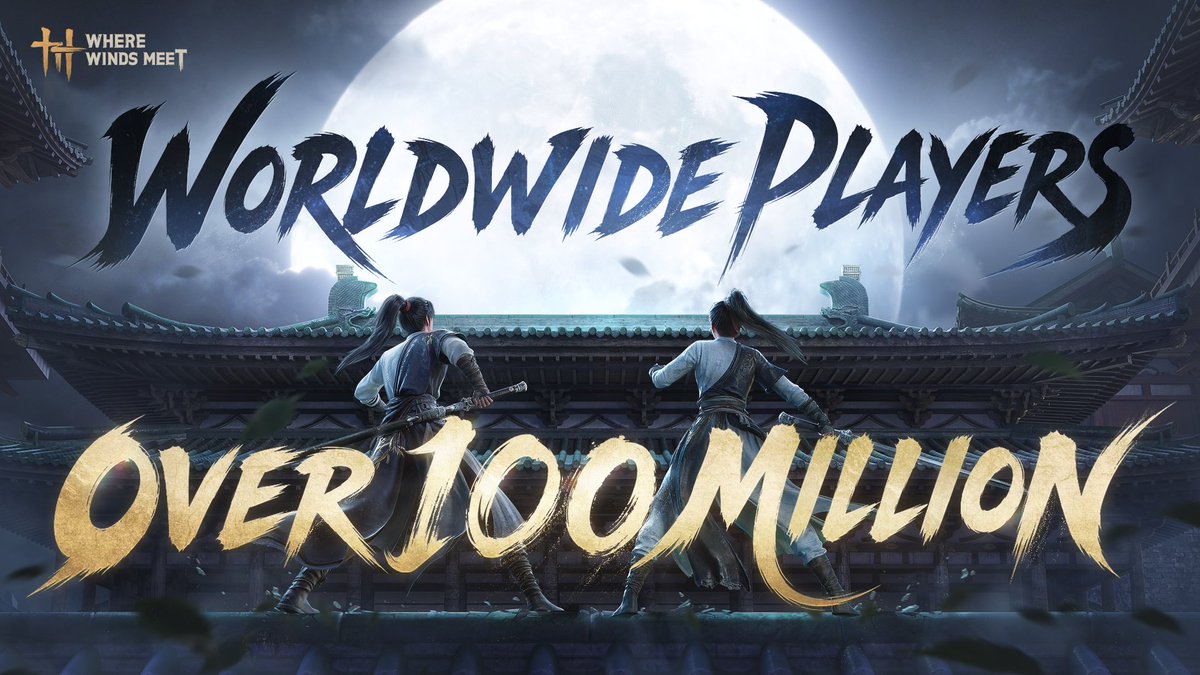 WhereWindsMeet_'s tweet photo. Where Winds Meet has hit 100 million global players!

Shout‑out to every wanderer exploring the wuxia open world. Every duel, every story, every moment in Jianghu matters!

From August 28 to 30, we will send out one in-game reward mail per day, with an additional mail on September 4. Log in to claim your rewards and celebrate this milestone with us!