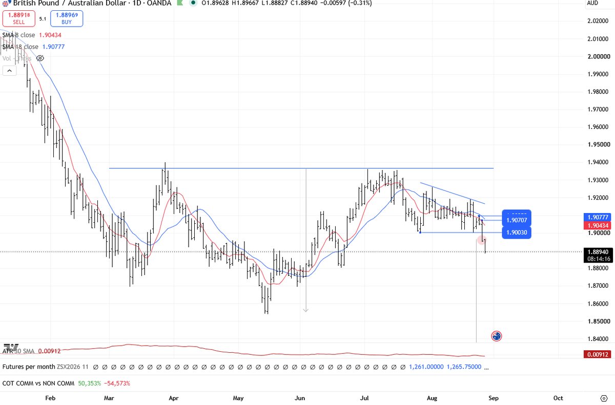 choedl's tweet photo. @factor_members GBPAUD https://t.co/ojfVu4uwwY