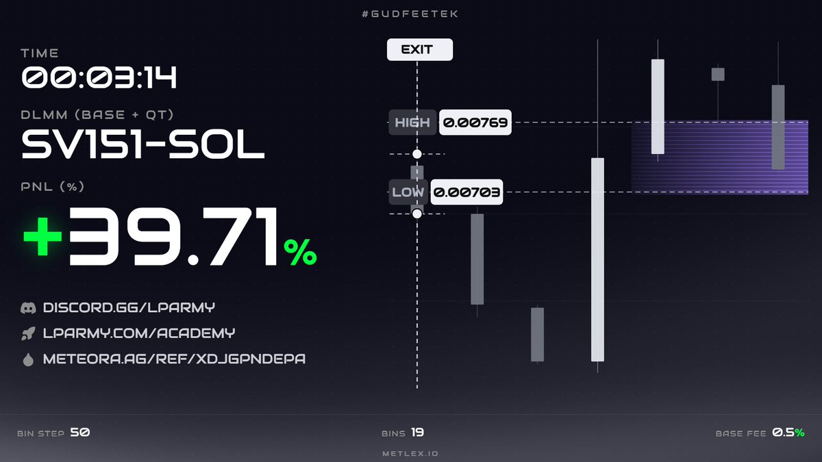 smuffalog's tweet photo. Diving deeper into advanced LP strategies to expand the arsenal. 🔥

+39.71% in 3m14s on SV151-SOL

Tight range play. (Heart attack strat???) 🫀

1⃣ Saw the upside move + massive volume
2⃣ Chose the pool with 50 bin step and 0.5% base fee because this is where the volume is coming in, and I think this bin step best fits a tight range strategy.
3⃣ Opened a SOL sided SPOT position 19 bins 
4⃣ Watched 1s + 15s charts
5⃣ Closed position after 3 minutes — fees printed hard

To @met_lparmy and @Meteora_PH LPers, what do you think are the core strategies that every liquidity provider should have in their arsenal right now?

#Gudfeetek

@MeteoraAG  referral code: XDJGPNDEPA