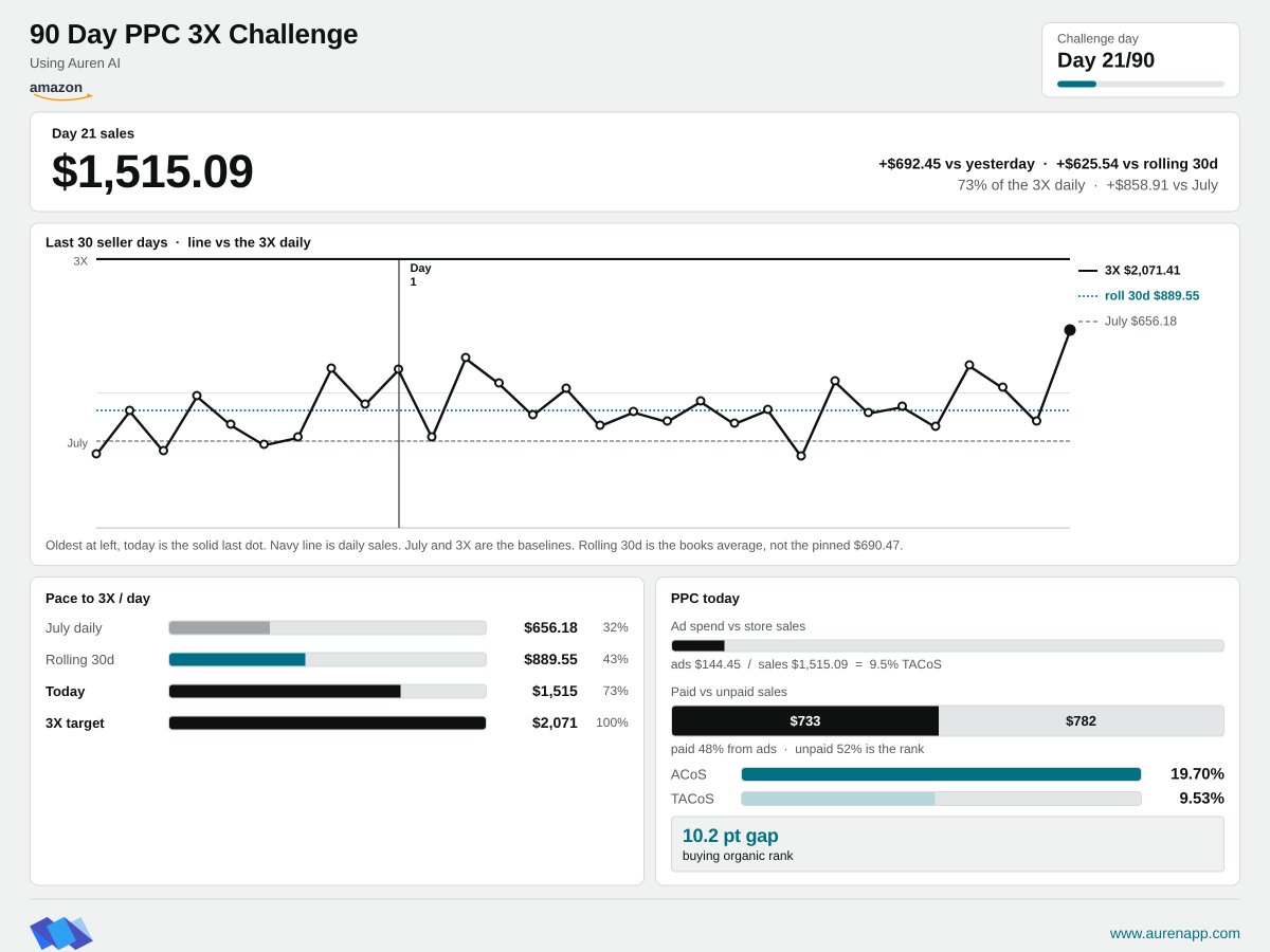 AndyChuHQ's tweet photo. day 21 of trying to 3x an amazon brand's revenue in 90 days on ppc alone using Auren Ai.

Day 21/90 of #90DayPPC3XChallenge:

Day 21 Revenue: $1,515.09
Yesterday: $822.64
prime day rev: $1,095.92
Average daily revenue(30d): $889.55 (rolling 30d, books 2026-07-27..08-25)
Ad spend: $144.45
ACoS: 19.7%
TACoS: 9.53%
Profit: $351.19
Month to date revenue: $24,274.60 (avg $933.64 per day, Aug 1-26; books Aug 1-25 + Sellerboard 08-26)
July revenue: $20,341.60 (avg $656.18 per day)

this is the highest sales day we have.

the graph goes straight up.

sales $1,515.09. +$692.45 vs yesterday (+84.2%). +$626 vs the rolling 30d ($889.55). +$859 vs july's $656/day. still $556 short of the $2,071 3x daily.

spend was $128.69 yesterday and $144.45 today. ad sales $242.90 to $734.53. acos 19.7% (was 53.0%). tacos 9.53% (was 15.64%). $734.53 of the $1,515.09 came from ads. the rest did not need the click.

monday we paused 20 keywords, changed 2 product-target bids, and changed 1 keyword bid. tuesday and wednesday we left it alone. not because we forgot. we wanted to see what monday's pauses actually did before we change anything else. nothing new goes live until that is approved. wednesday's number is the first clean look: spend only went up $16 and ad sales jumped $492. acos came back down to 19.7%.

profit was $351.19 after five refunds, -$162.83. month to date is $934/day vs july's $656. still $556 short of a $2,071 day.

#90DayPPC3XChallenge #amazonppc #AmazonAds #AmazonAdvertising