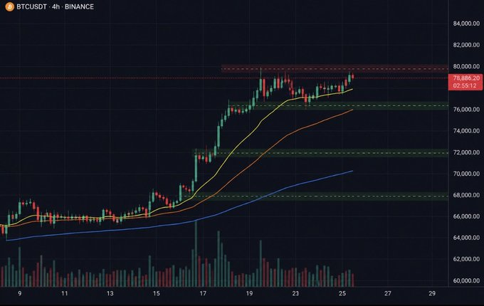 AD85G's tweet photo. $BTC
 78.900 civarında. 80.000 $dolar hâlâ önemli bir direnç. 20 EMA’nın üzerinde kalması da kısa vadeli görünümü güçlü tutuyor. 76.000 civarı da önemli destek.

Şimdilik yapı güçlü, ama 80kçevresindeki fiyatlama asıl belirleyici olacak.

#Bitcoin #altın https://t.co/hkO7fh3lqu
