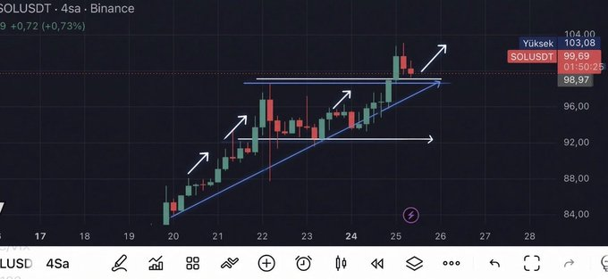 AD85G's tweet photo. $SOL
 4s grafikte yükseliş yapısı hâlâ korunuyor.

Son mumlarda biraz yorulma var ama şimdilik yapı bozulmuş değil. 100 bölgesi aşılırsa yeniden 103.00 leri konuşabiliriz.

Aşağıda 98.50–98.00 bandı önemli. Orası kırılırsa mavi trend çizgisine doğru geri çekilme görebiliriz. https://t.co/ikMlBXeLr4