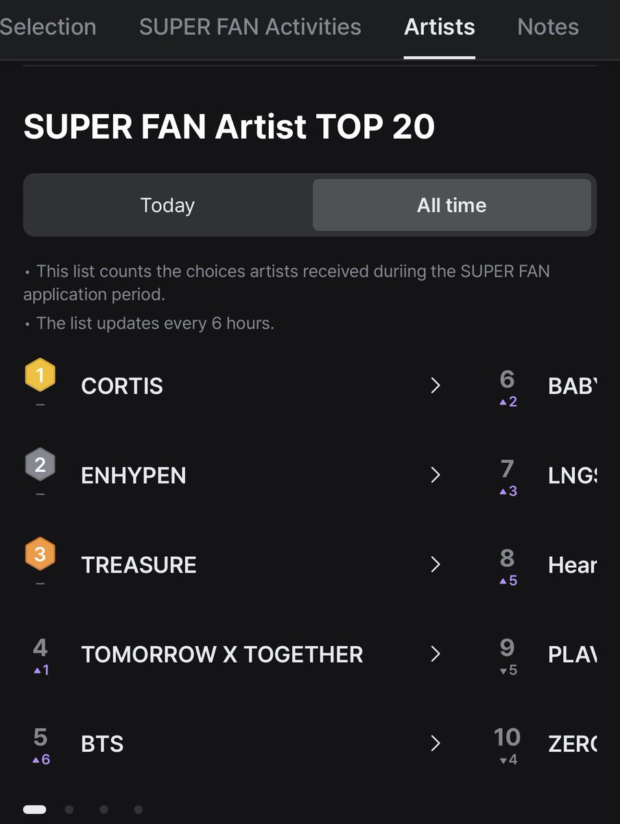 twicepopbase's tweet photo. MAMA SUPER FAN RECRUITMENT IS NOW OPEN! 🚨

MAMA SUPER FAN Benefits:

— Selected Super Fans will have the opportunity to participate in choosing the nominees for Fans’ Choice, an award that TWICE has won for many years. The more ONCEs who are selected, the greater TWICE’s chances of receiving a nomination.

TWICE is currently out of the Top 20.

App: Mnet Plus

How to Apply:

— Open the Mnet Plus app.
— Click “Apply For.”
— Select TWICE.
— Write any message.
— Submit.