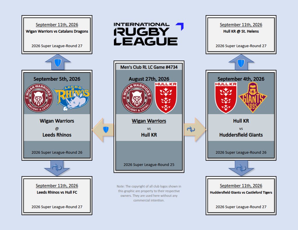LinealChampsDB's tweet photo. With only 3 Rounds left in the Super League Season, the @WiganWarriorsRL are looking to seal their spot in the Top 2, while Hull KR are looking to keep hold of a Finals spot, as they meet for the Men's Club Rugby League Lineal Championship. https://t.co/IWmywJdJQY