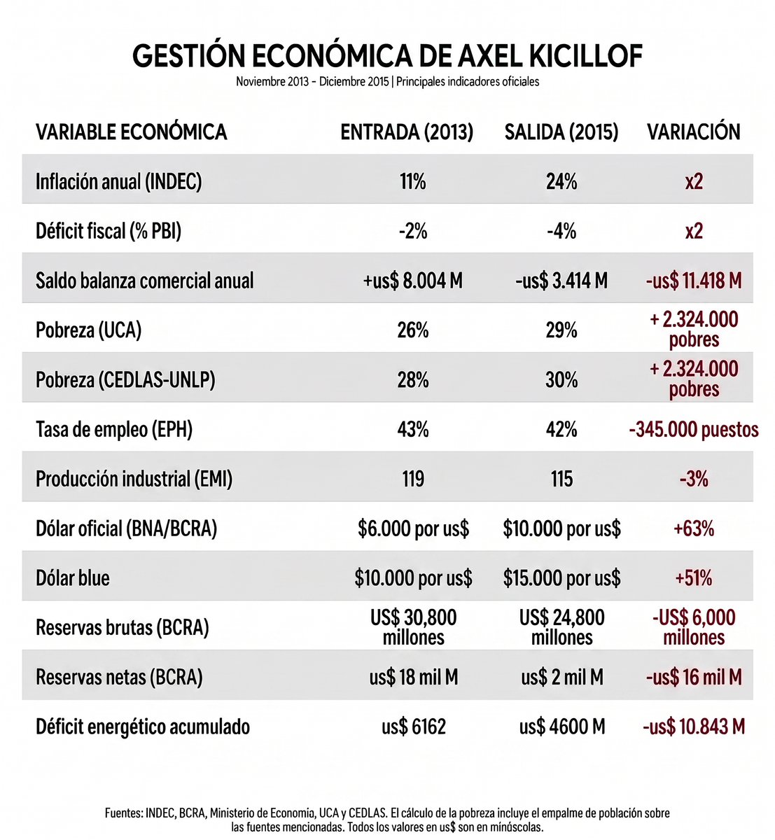 FerIglesias's tweet photo. De noviembre 2013 a diciembre 2015 Axel @Kicillofok fue ministro de Economía de Cristina Kirchner. Durante su gestión la inflación se duplicó; el déficit fiscal se duplicó; no se podían contar los pobres para no estigmatizarlos pero según la UCA y el CEDLAS (UNLP) cayeron en la pobreza 2.324.000 personas; la tasa de empleo mostró una pérdida de 345.000 puestos de trabajo; la producción industrial retrocedió 3%; la balanza comercial emperó us$11.418 millones; el dólar oficial subió +63% y el blue +51%; las reservas brutas cayeron us$6.000 millones y las netas us$16 mil millones, y el déficit energético acumulado alcanzó los us$ 10.843 millones. 
EN SERIO VAS A VOTAR ESTO, CAMPEÓN?