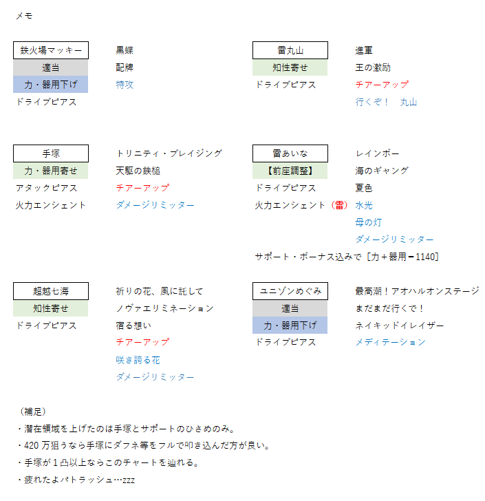 textcode2347's tweet photo. 第101回 zzz...
手塚・七海が１凸以上ならチャートを辿れるはず…zzz
疲れたので眠らせてくだｓ…むにゃむにゃzzz
＃ヘブバン　＃スコアタ https://t.co/p1AcrpnNHd