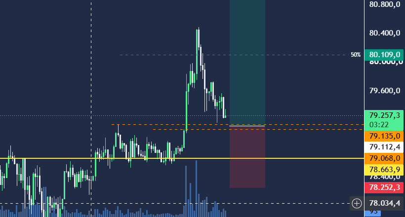 RioTrading24's tweet photo. Trade #5 Orden limit
Entrada 79112.4.5 
Stop 78252.3  
TP  81305 
RR 3:1 https://t.co/VSuzSfEnZy