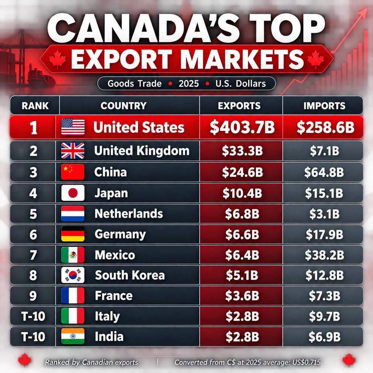 jheg99's tweet photo. @MarkJCarney You are literally a mouthpiece for the EU and WEF.  You don’t give a shit about Canada.  Your economy is in the toilet and you’ve lost your biggest trading partner.  Good luck with that…🤔 https://t.co/uzkaWDEqpK