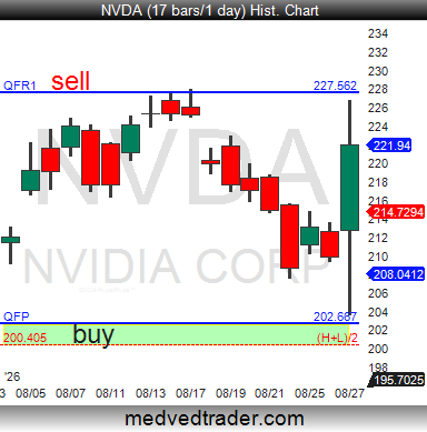 Pivotal_Pivots's tweet photo. $NVDA is trading between the Qrtly #pivotpoints! ๐
Last nights dip to the Qrtly #pivotpoint QP was a good short-term buy! ๐ฏ https://t.co/F3I8WE2Xis