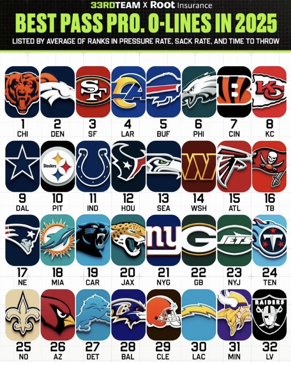 imbobnutting's tweet photo. @_Luke_Anthony_ @fluffynfl I mean we can’t find graphics that support the opposite. I’ll give you that he was banged up, that definitely didn’t help. Also I did address the receiver thing. Baker had egbuka who had a great rookie season, Mike Evans played half the season and Godwin played the second half. https://t.co/My0gRdPvF5