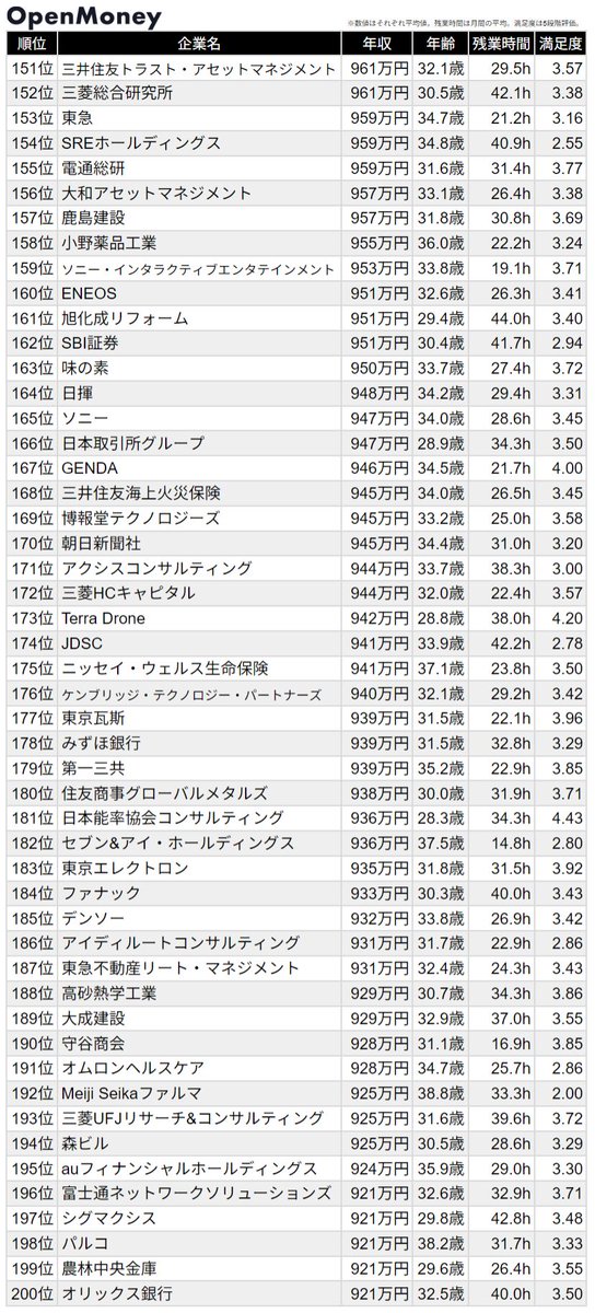 OpenMoney_JP's tweet photo. 【日系企業】平均年収ランキング Top500

1位 グロービング：1,817万円（32.7歳）
2位 三菱商事：1,700万円（31.9歳）
3位 三井物産：1,628万円（32.3歳）
4位 ヒューリック：1,628万円（37.9歳）
5位 丸紅：1,626万円（33.7歳）
6位 住友商事：1,614万円（33.4歳）
7位 ANAウイングス：1,609万円（33.8歳）
8位 三井不動産：1,534万円（33.8歳）
9位 伊藤忠商事：1,472万円（30.8歳）
10位 アモーヴァ・アセットマネジメント：1,467万円（37.3歳）

2025年以降にOpenMoneyに登録された給与データをもとに、日系企業の平均年収上位500社をランキングにしました。（SOやRSUなどの株式報酬込みの金額です）
※法律事務所・監査法人などの士業や、官公庁・学校法人などは対象外としています。

より詳細な各社の情報はOpenMoneyのサイトをご覧ください。
https://t.co/kN1rnq3D2c